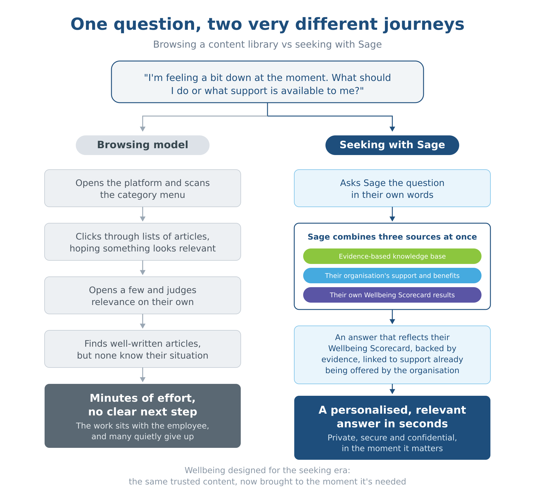 Diagram comparing the browsing journey, where a person searches a content library alone, with the seeking journey, where Sage guides them to relevant support.